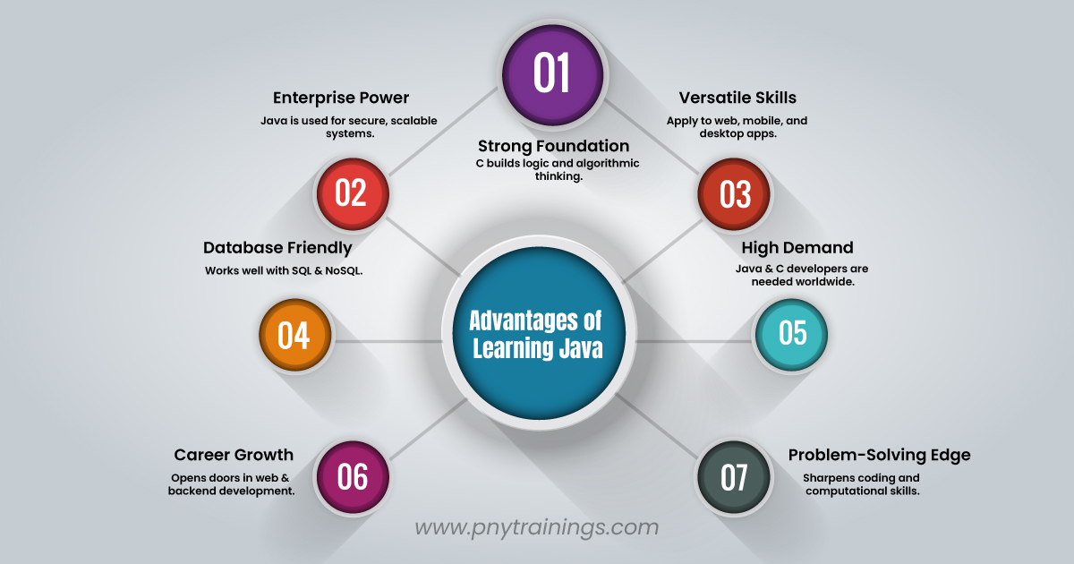 Advantages of Learning Java & C# for Full Stack Development Course